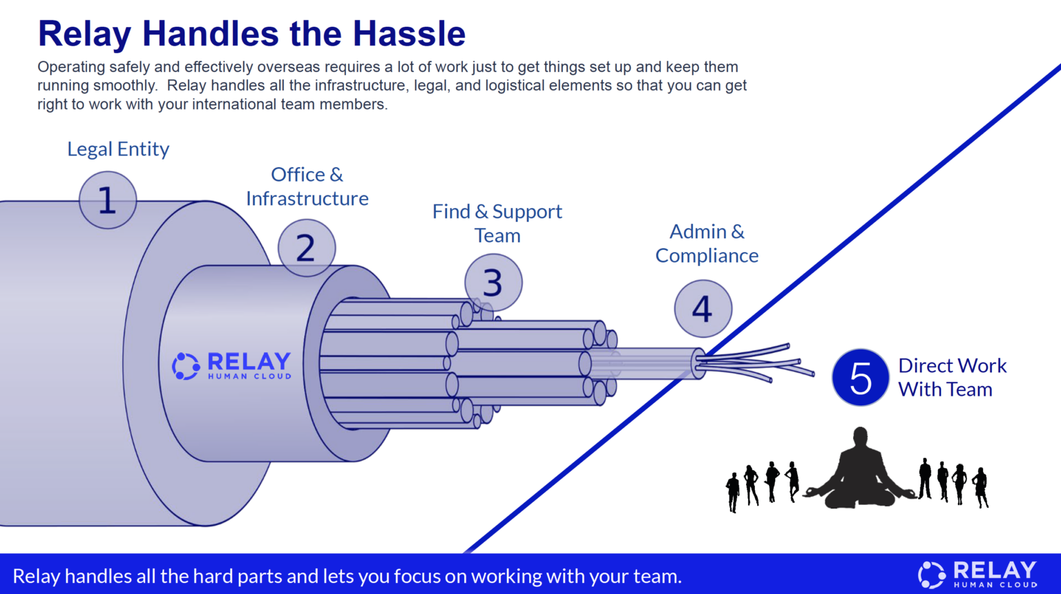 Resource Center Relay Human Cloud